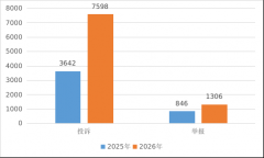 比增加102.28%